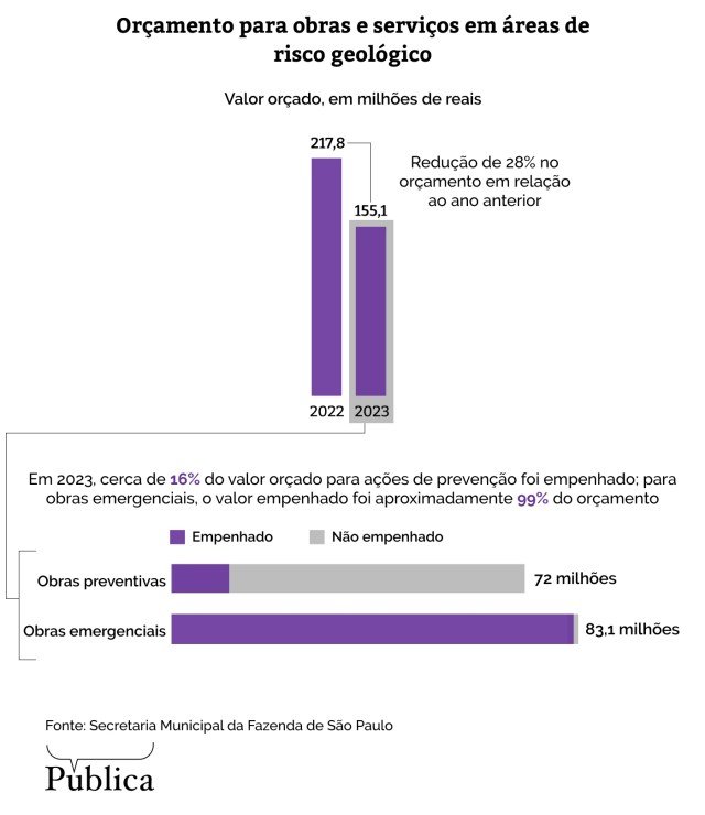 Infográfico mostra orçamento da Prefeitura de São Paulo para obras e serviços em áreas de risco geológico