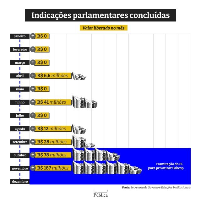 governo da mais emendas para quem votou por privatizacao